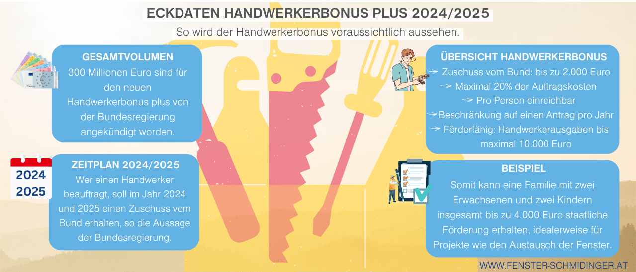 Infografik - Eckdaten Handwerkerbonus plus 2024/2025