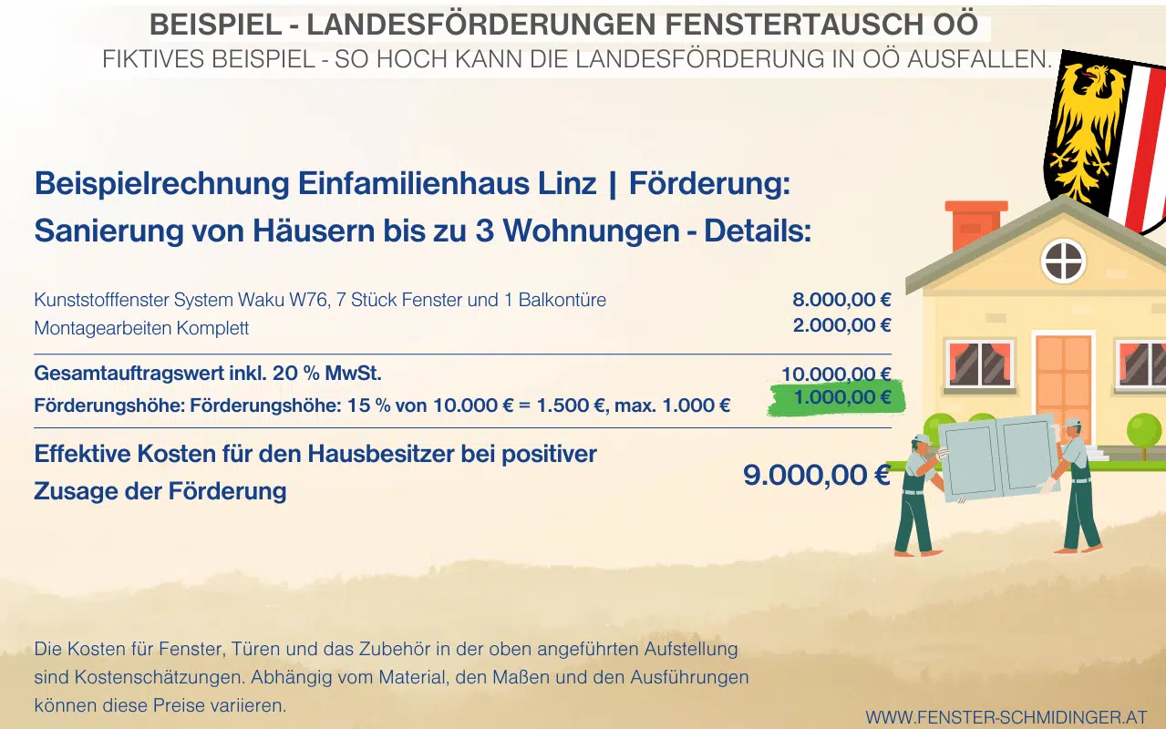 Infografik zur Berechnung der Landesförderung OÖ Fenstertausch mit 15 % Förderung bei 10.000 € Kosten und einer Ersparnis von maximal 1.000 €.