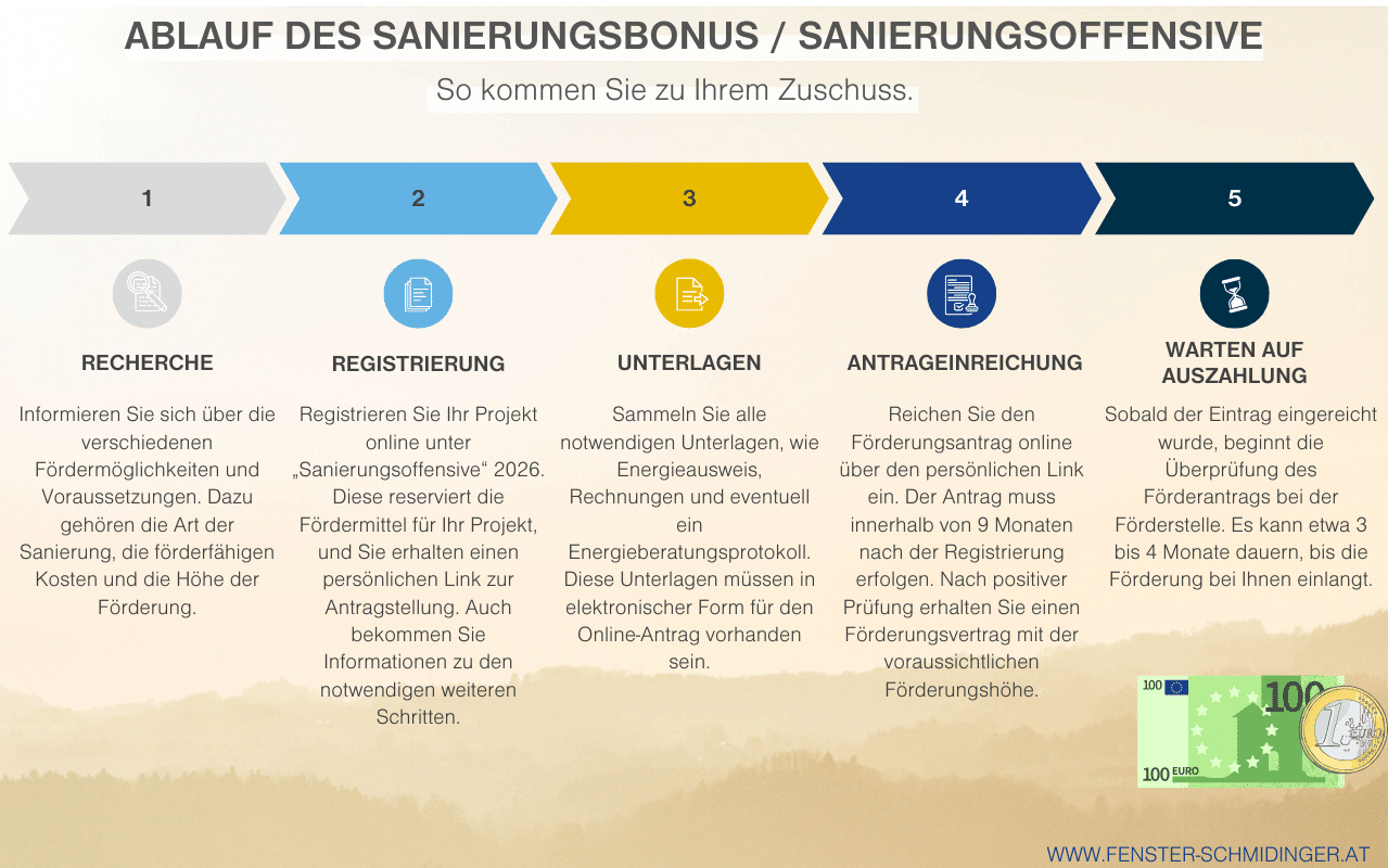 Ablauf Sanierungsscheck Fenster in aller Kürze