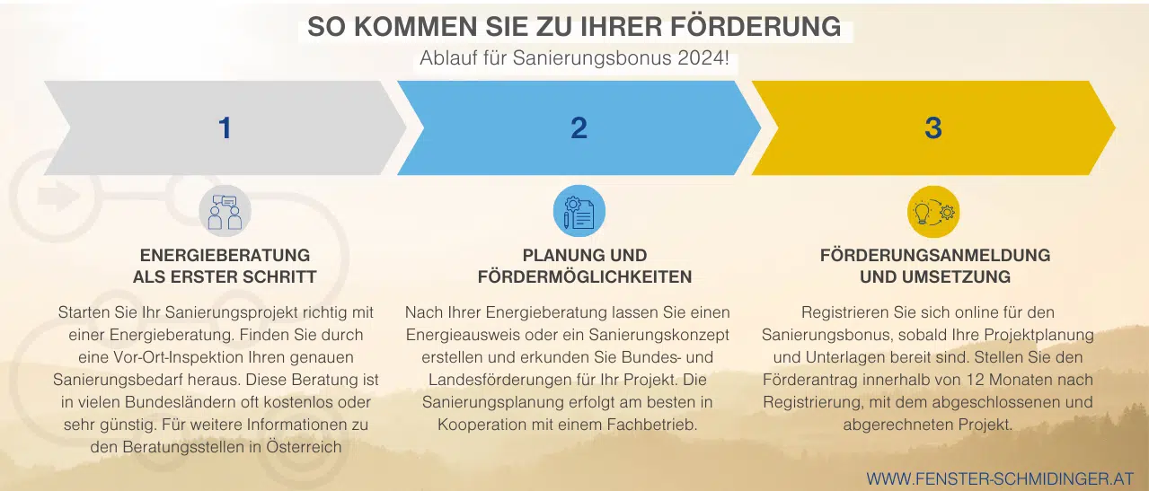 Infografik zum Erhalt des Sanierungsbonus 2024: Schritte von der Antragstellung bis zur Förderung.