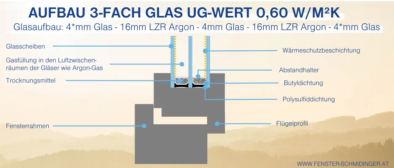 AUFBAU 3-FACH GLAS Ug-Wert 0,60 W/m²K