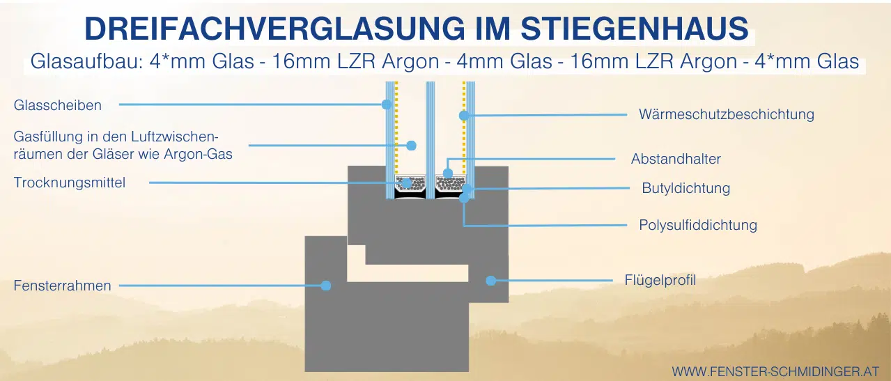 Infografik mit einer schematischen Darstellung einer Dreifachverglasung und einem Ug-Wert von 0,6, wie sie im Stiegenhaus verwendet wird.