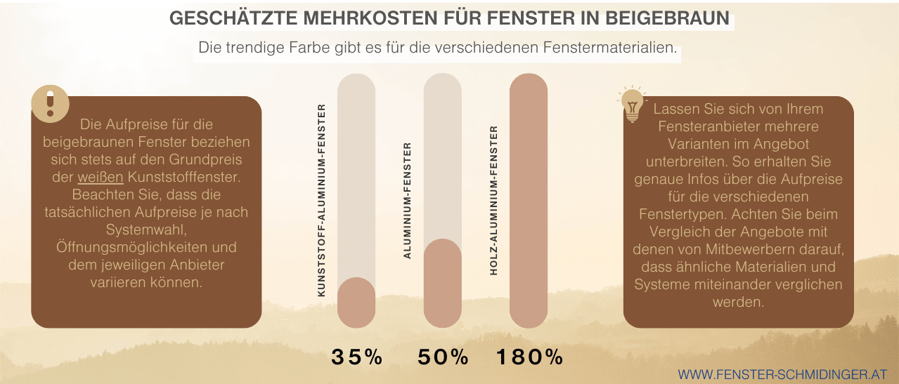 Infografik - Aufpreis für Außenfarbe Beigebraune bei Fenster!