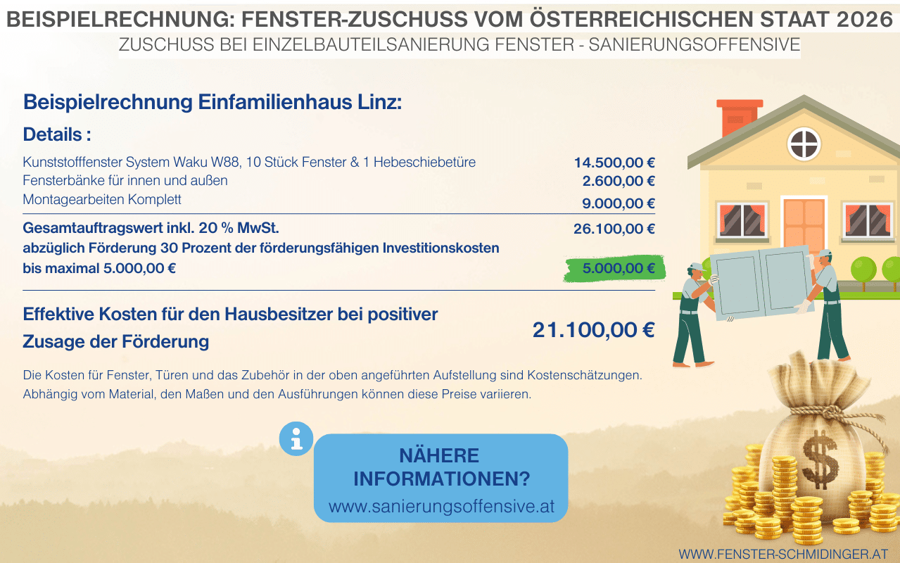 Die Infografik zeigt eine Beispielrechnung für den Fenstertausch in Linz mit dem Sanierungsbonus 2026. Sie erklärt die Kostenschätzung, den Förderbetrag von 5.000 € und die resultierenden effektiven Gesamtkosten für Hausbesitzer.