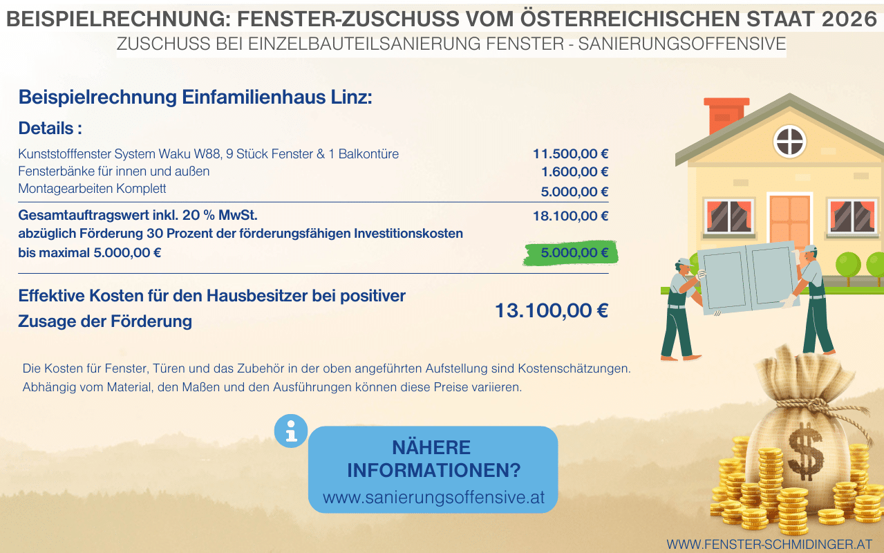 Beispiel Nr. 2 Einzelbauteilsanierung Fenstertausch Linz zeigt Infografik mit Förderbetrag und Beispielrechnung zur Sanierungsoffensive 2026