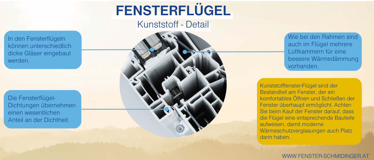 Fensterflügel-Infografik zeigt Öffnungsmechanismus und Dichtungsanschluss am Rahmen für optimale Isolierung.