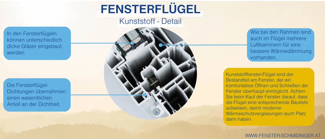 Fensterflügel-Infografik zeigt Öffnungsmechanismus und Dichtungsanschluss am Rahmen für optimale Isolierung.