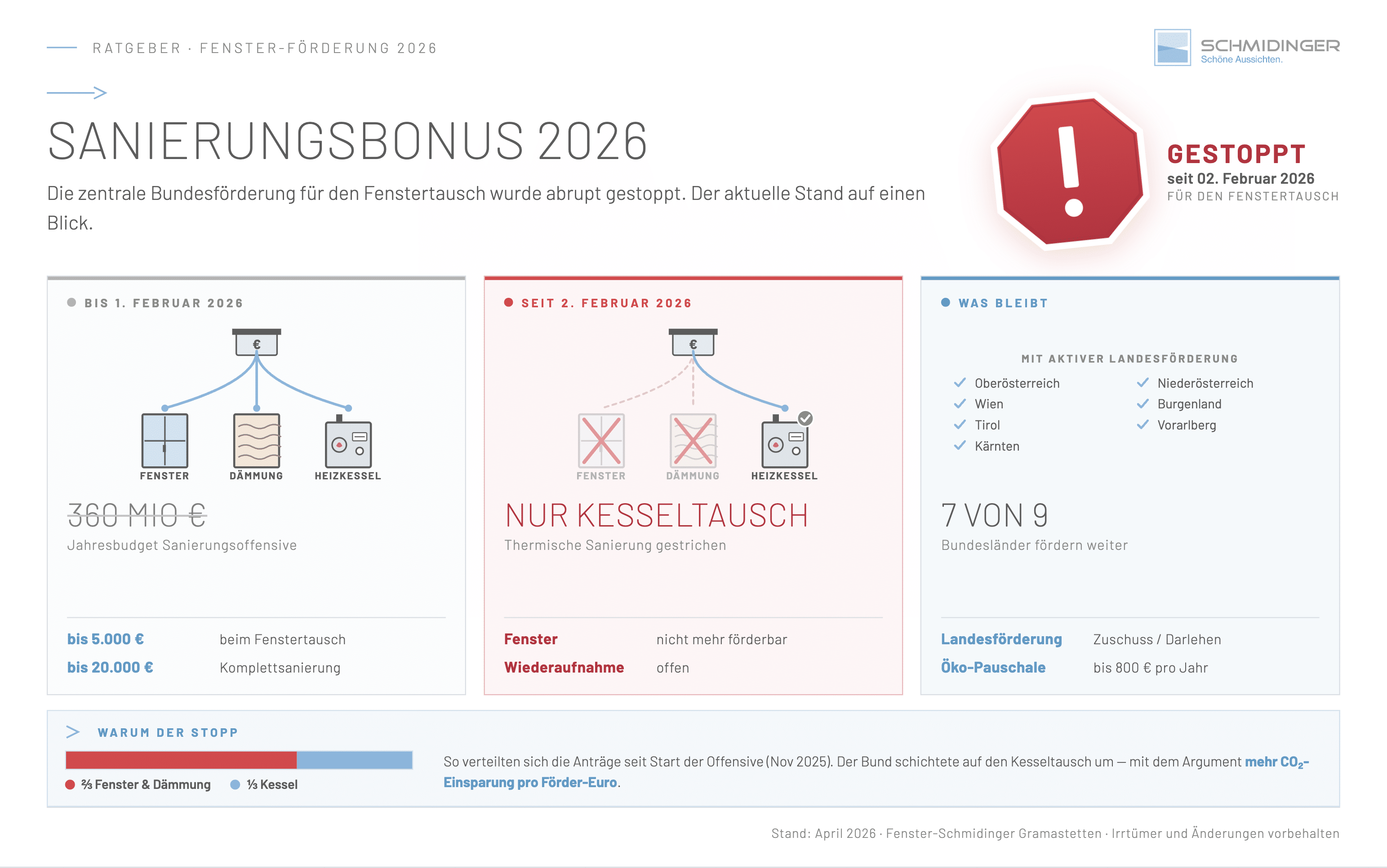 Details zum Sanierungsbonus 2026. Status, Hintergründe und realistischer Ausblick sowie Infos zu Landesförderungen.