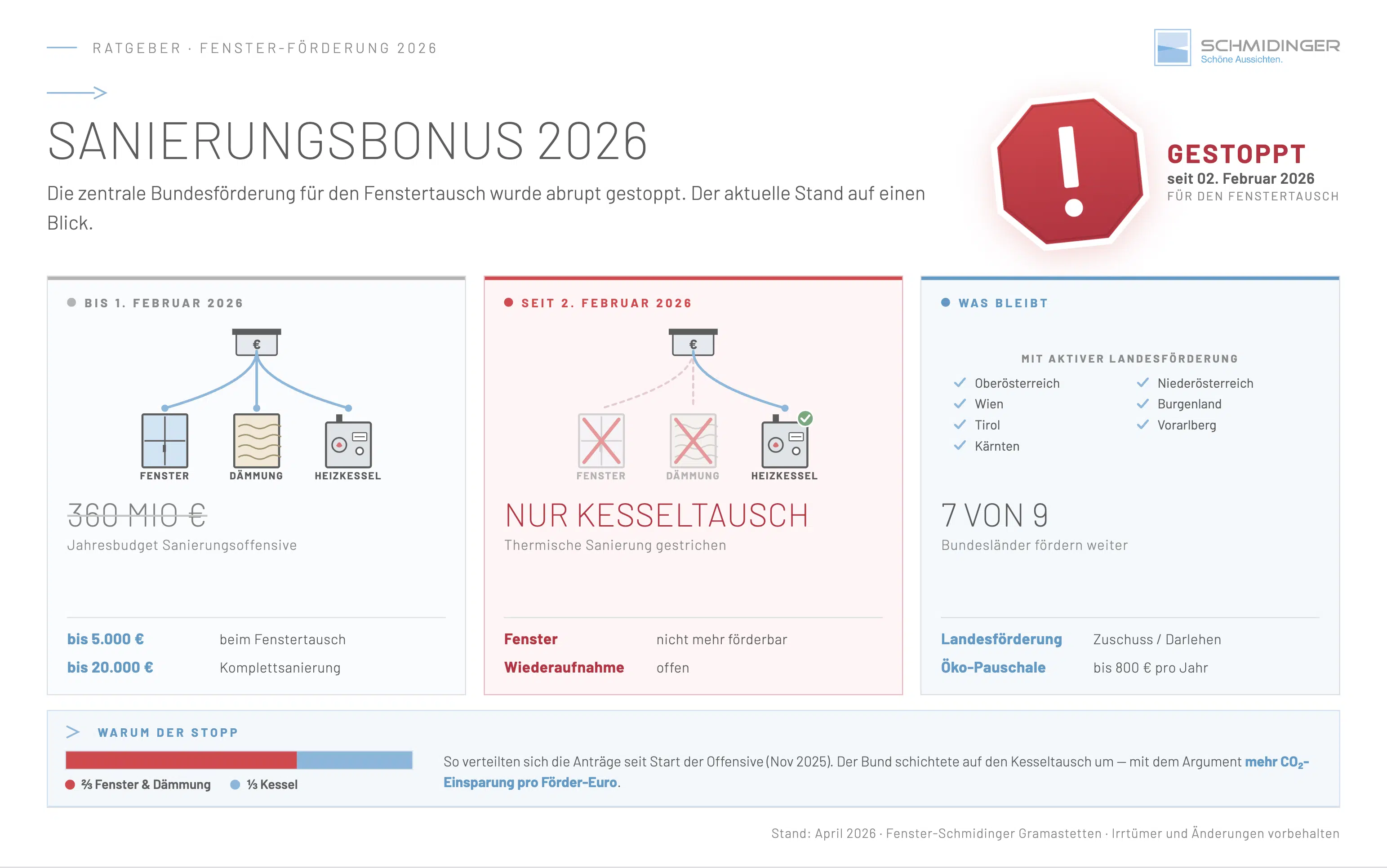 Details zum Sanierungsbonus 2026. Status, Hintergründe und realistischer Ausblick sowie Infos zu Landesförderungen.