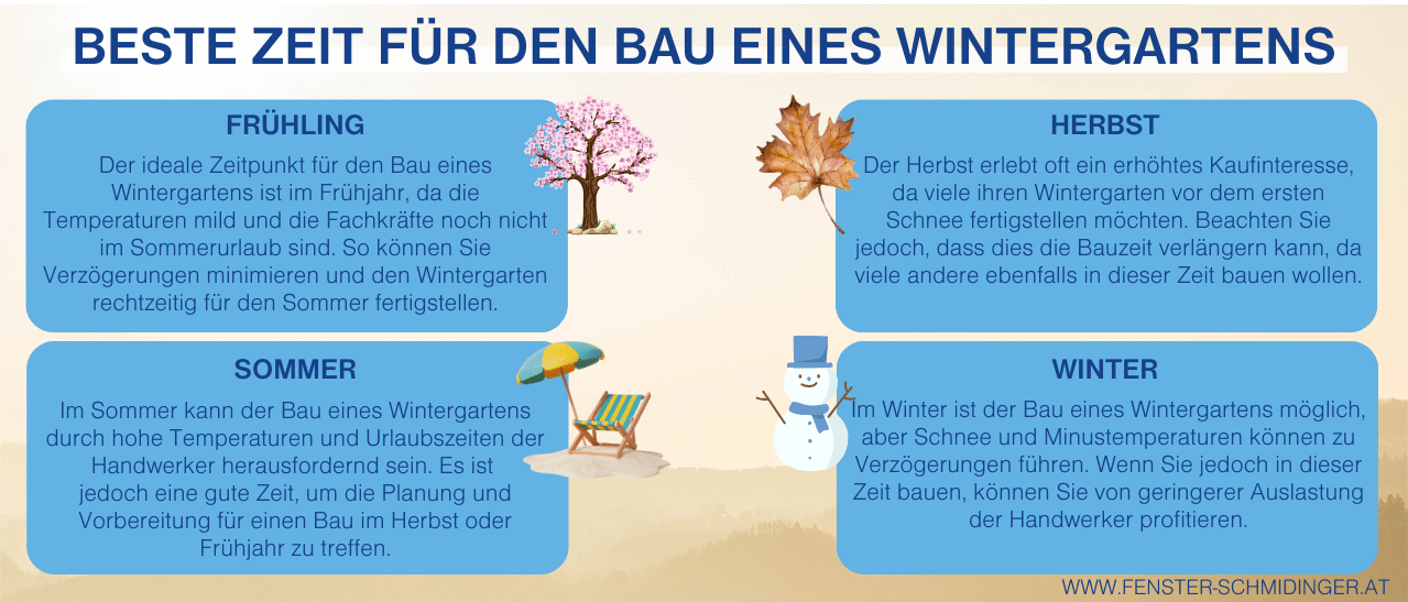 Infografik zur besten Bauzeit eines Wintergartens nach Jahreszeiten, mit Analyse und Empfehlungen.