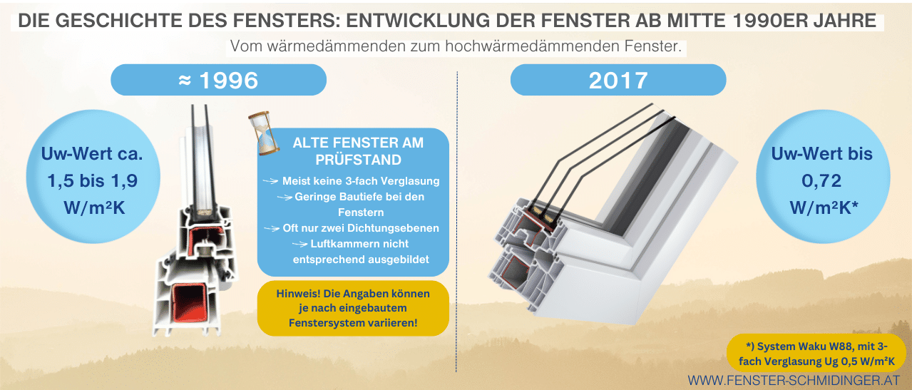 Die Geschichte des Fensters zeigt den Wandel von 90er Waermedaemmung zu modernen energiesparenden Fenstern
