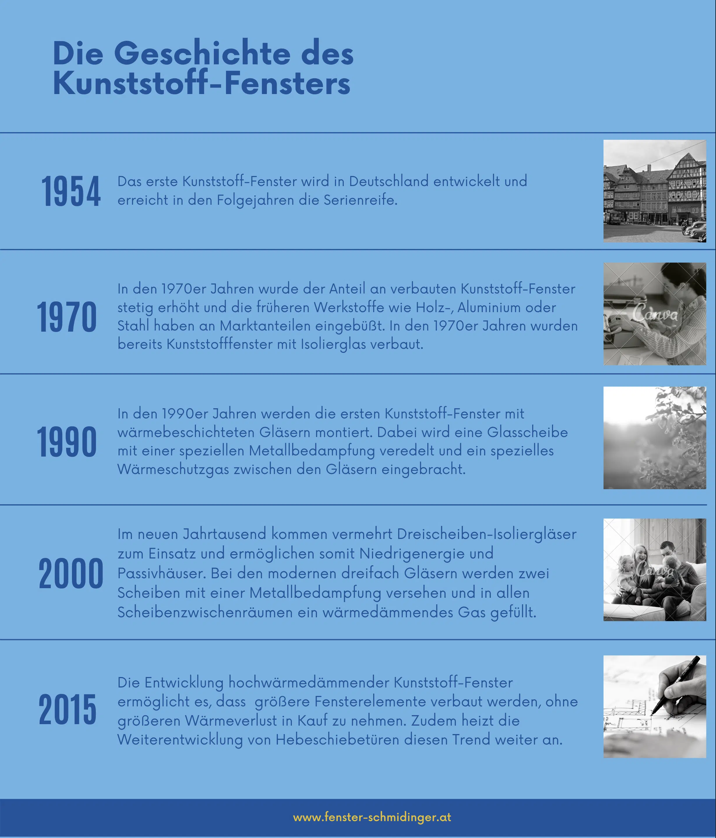 Die Geschichte des Kunststoff-Fensters im Überblick von der Entwicklung 1954 bis zu hochwärmedämmenden Fenstern 2015.
