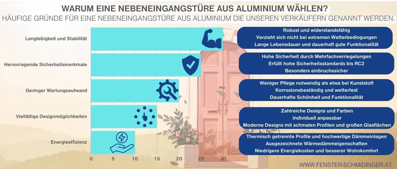 Die häufigsten Gründe, warum sich unsere Kunden für eine Nebeneingangstüre aus Aluminium entscheiden: langlebig, pflegeleicht, sicher und energieeffizient.