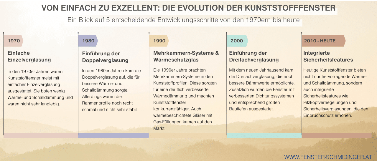 Infografik zur Entwicklung des Kunststofffensters von 1970 bis heute mit fünf technologischen Meilensteinen im Fensterbau.