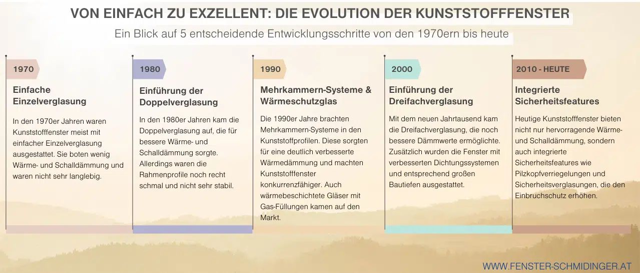 Entwicklung des Kunststofffensters