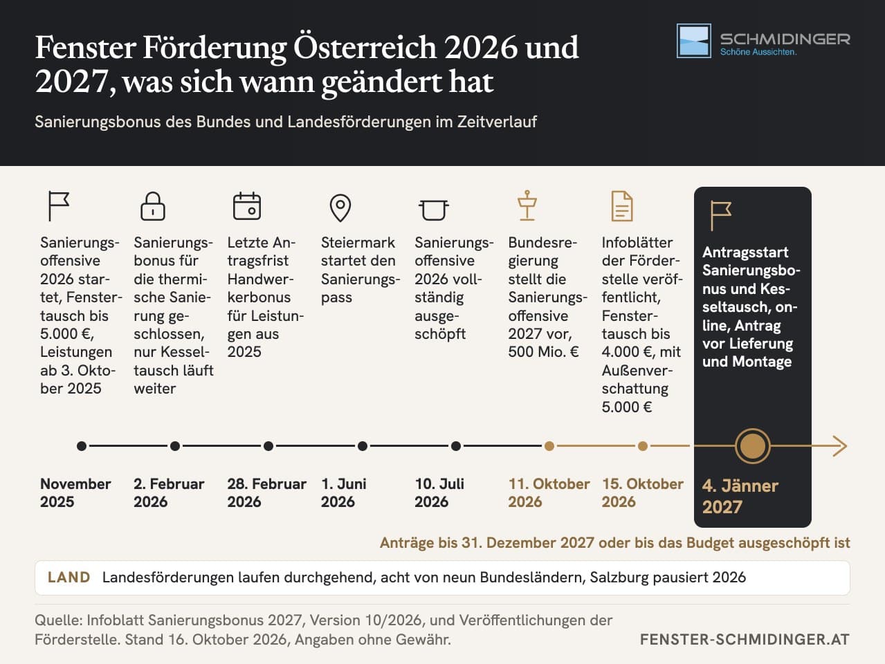 Infografik Zeitleiste Fenster Förderung Österreich 2026 und 2027. Start der Sanierungsoffensive 2026 im November 2025, Sanierungsbonus für die thermische Sanierung am 2. Februar 2026 geschlossen, Handwerkerbonus-Frist 28. Februar 2026, Steiermark Sanierungspass ab 1. Juni 2026, Sanierungsoffensive 2026 am 10. Juli 2026 ausgeschöpft, Sanierungsoffensive 2027 am 11. Oktober 2026 vorgestellt, Infoblätter am 15. Oktober 2026, Antragsstart 4. Jänner 2027. Landesförderungen laufen durchgehend in acht von neun Bundesländern.