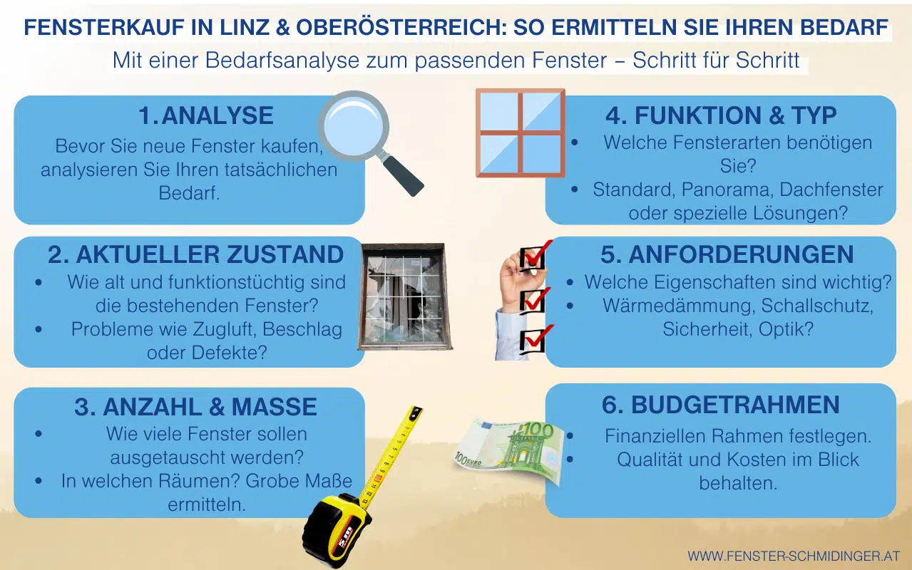 Fenster kaufen Oberösterreich und Linz – mit dieser Infografik Bedarf ermitteln und passende Fenster Schritt für Schritt finden.