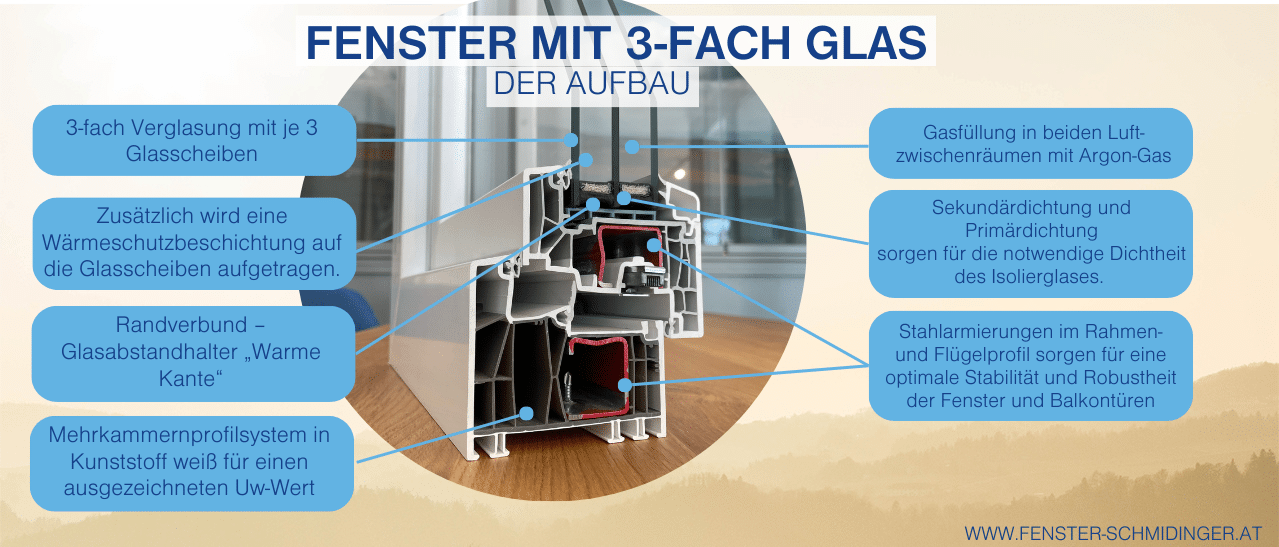 Der Aufbau eines Fenster mit 3-fach Glas - Kunststofffenster Marke WAKU System W88