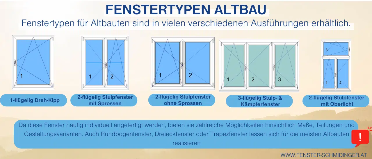 Infografik zeigt verschiedene Fenstertypen Altbau mit Beschreibungen und Abbildungen