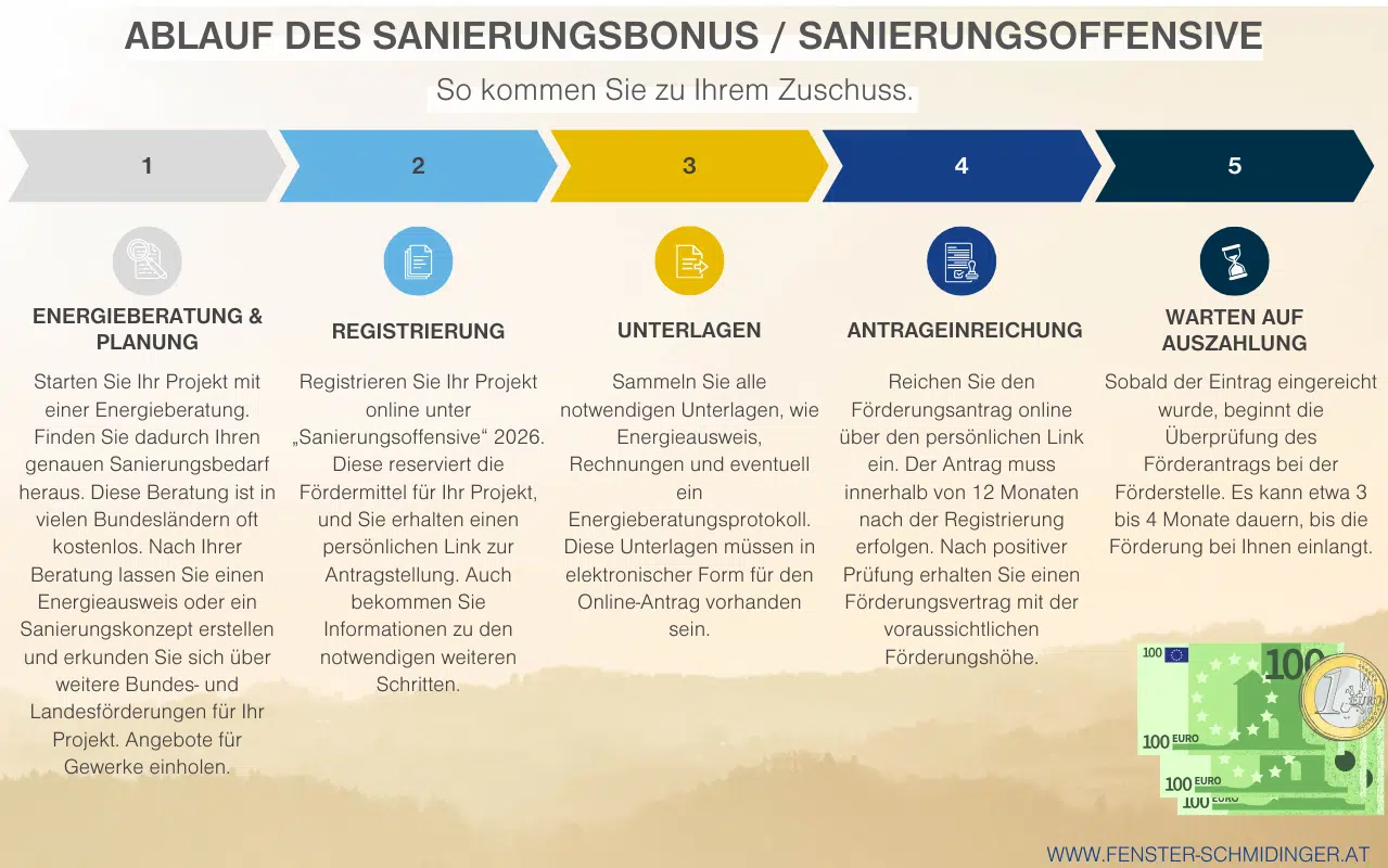 Die Infografik zeigt in fünf Schritten, wie man zum Zuschuss kommt – von Energieberatung und Registrierung bis zur Antragseinreichung und Auszahlung.