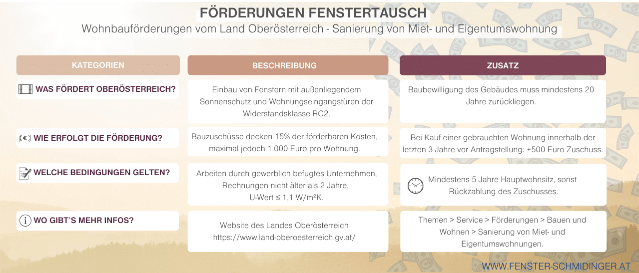 Infografik zu Förderungen in Oberösterreich beim Fenstertausch mit Arten, Zuschusshöhen und Infoquellen.