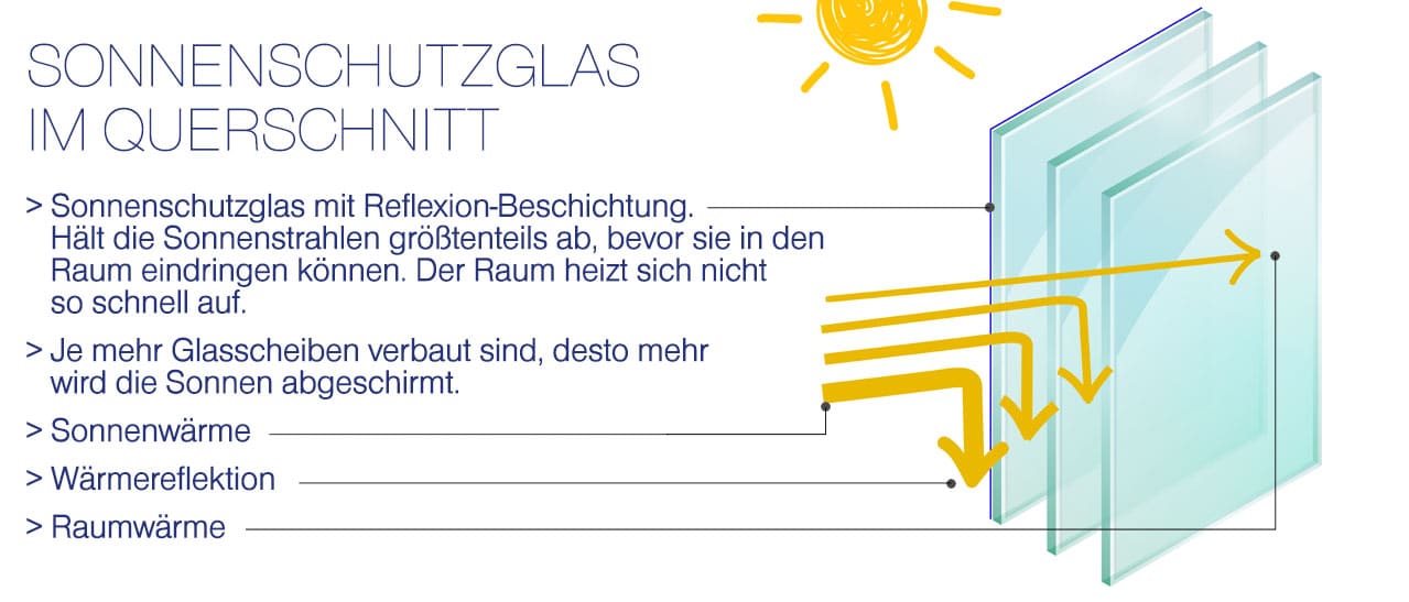 Einfach dargestellt zeigen wir Ihnen die Funktion eines Sonnenschutzglases