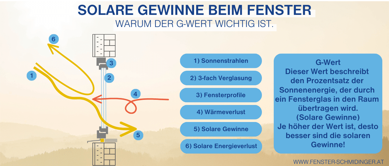 Infografik g-Wert Fenster - Gesamtenergiedurchlassgrad erklärt mit Skala von 0 bis 1