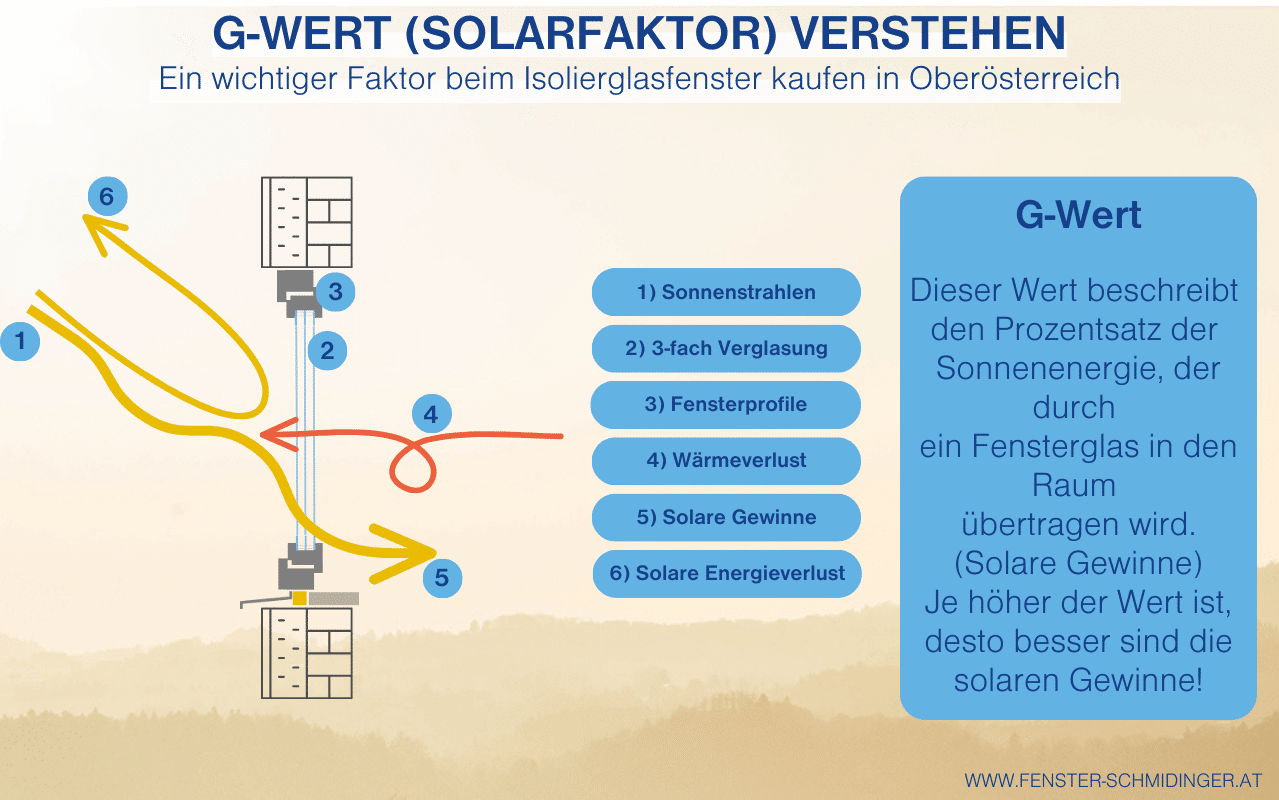 g-Wert Solarfaktor verstehen - Ein wichtiger Faktor beim Isolierglasfenster kaufen in Oberösterreich anschaulich erklärt mit Grafik zu solaren Gewinnen