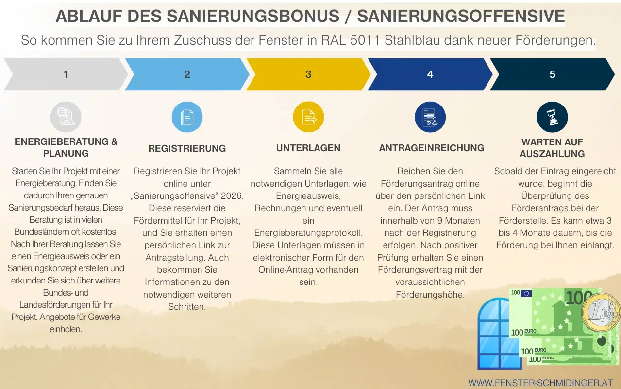 Geld sparen beim Kauf der Fenster in RAL 5011 Stahlblau dank neuer Förderungen Infografik zeigt Ablauf Schritt für Schritt.
