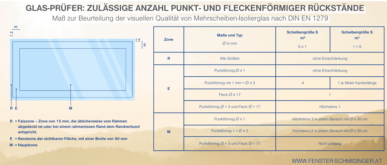 Glas-Prüfer zeigt die zulässige Anzahl punkt- und fleckenförmiger Rückstände auf dem Glas gemäß DIN EN 1279. Irrtümer bzw. Änderungen vorbehalten.