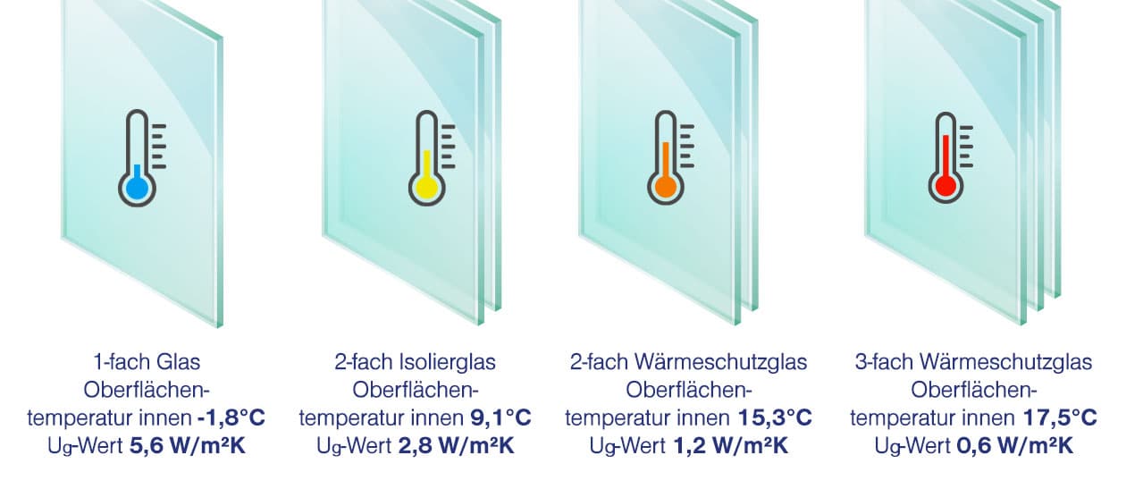 Glasaufbau Gläser mit Ug-Wert und Oberflächentemperatur