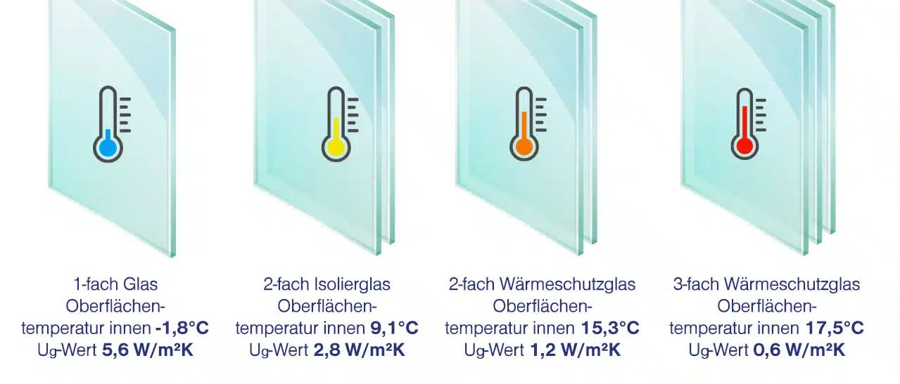 Glasaufbau Gläser mit Ug-Wert und Oberflächentemperatur