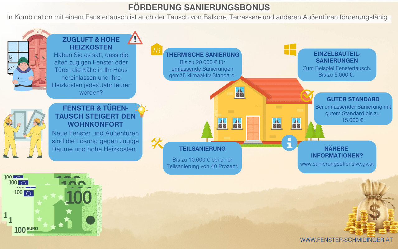 Das Bild zeigt eine Infografik über den Sanierungsbonus in Österreich mit Hinweisen zu Förderhöhen, Sanierungsarten und Bedingungen für neue Fenster und Haustüren, inklusive Symbolen zu Energieeffizienz, Heizkosten und Förderbeträgen.