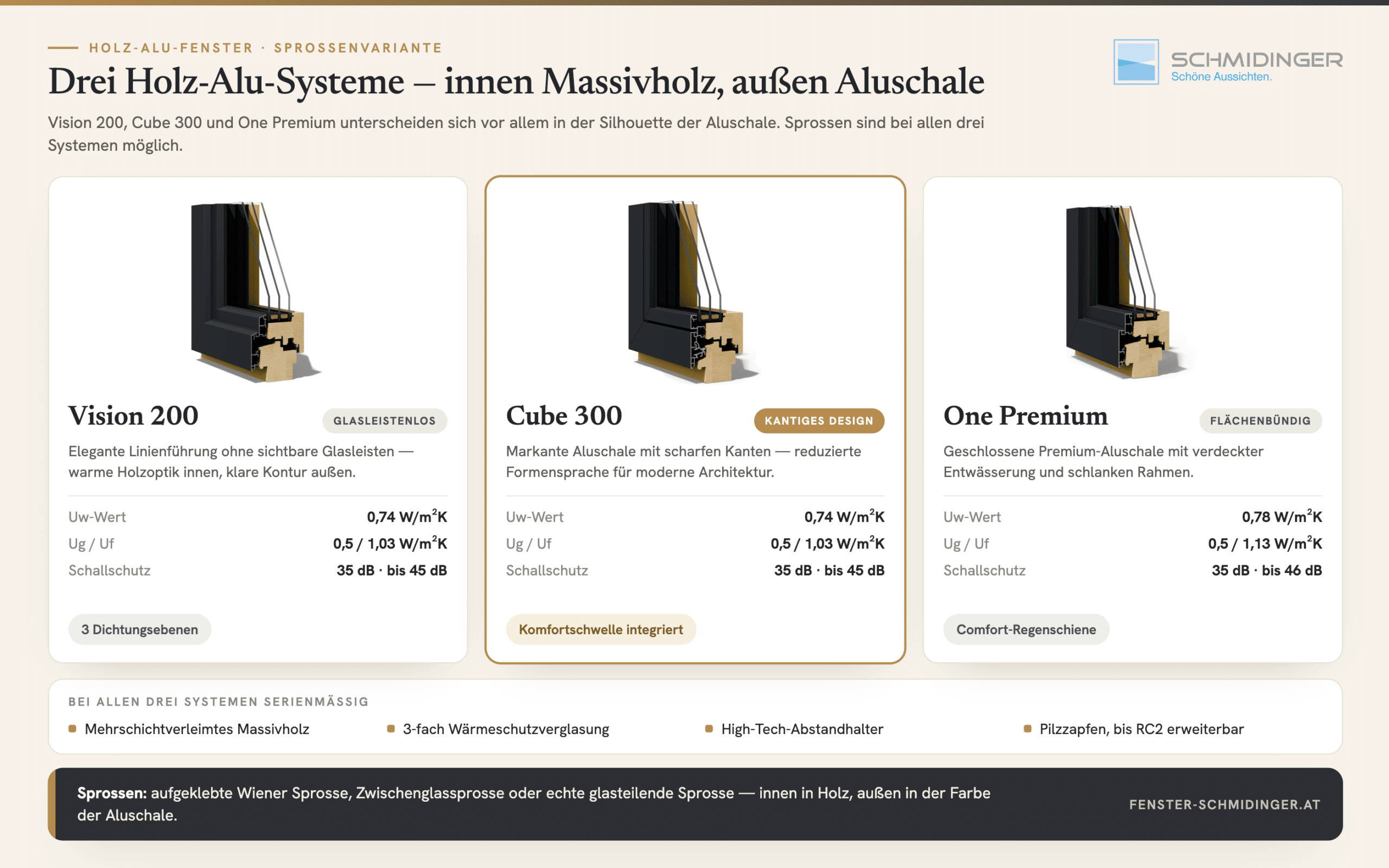 Holz-Aluminium-Fenster vereinen die Vorteile von Holz und Aluminium auch mit Sprossen möglich – Profilschnitt Aluschale