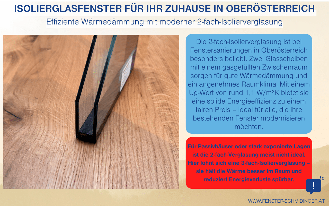 Infografik - 2-fach-Isolierverglasung erklärt Aufbau und Vorteile moderner Wärmedämmfenster mit zwei Scheiben und gasgefülltem Zwischenraum.