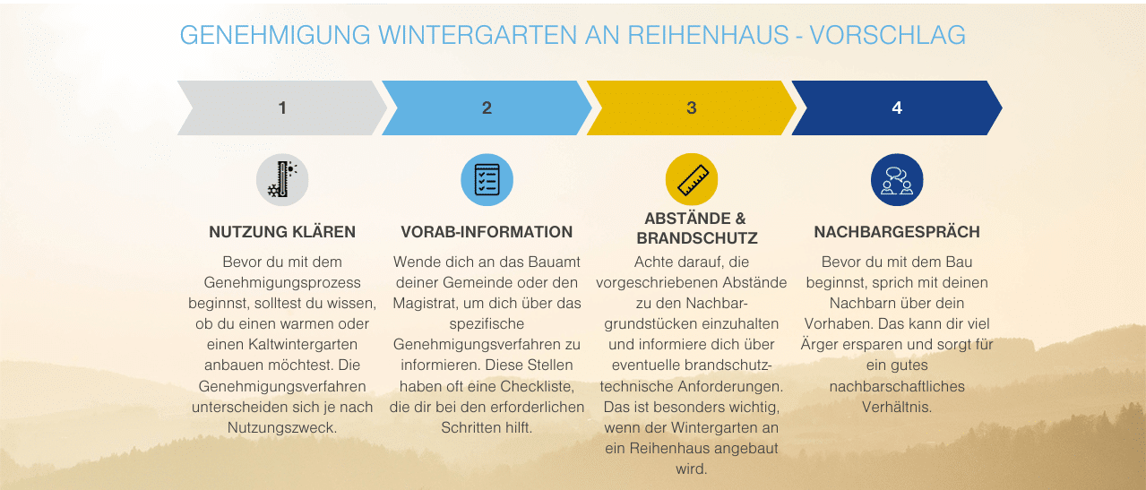 Infografik zeigt den Genehmigungsprozess für einen Wintergarten für Reihenhaus von Antragstellung bis Genehmigung.