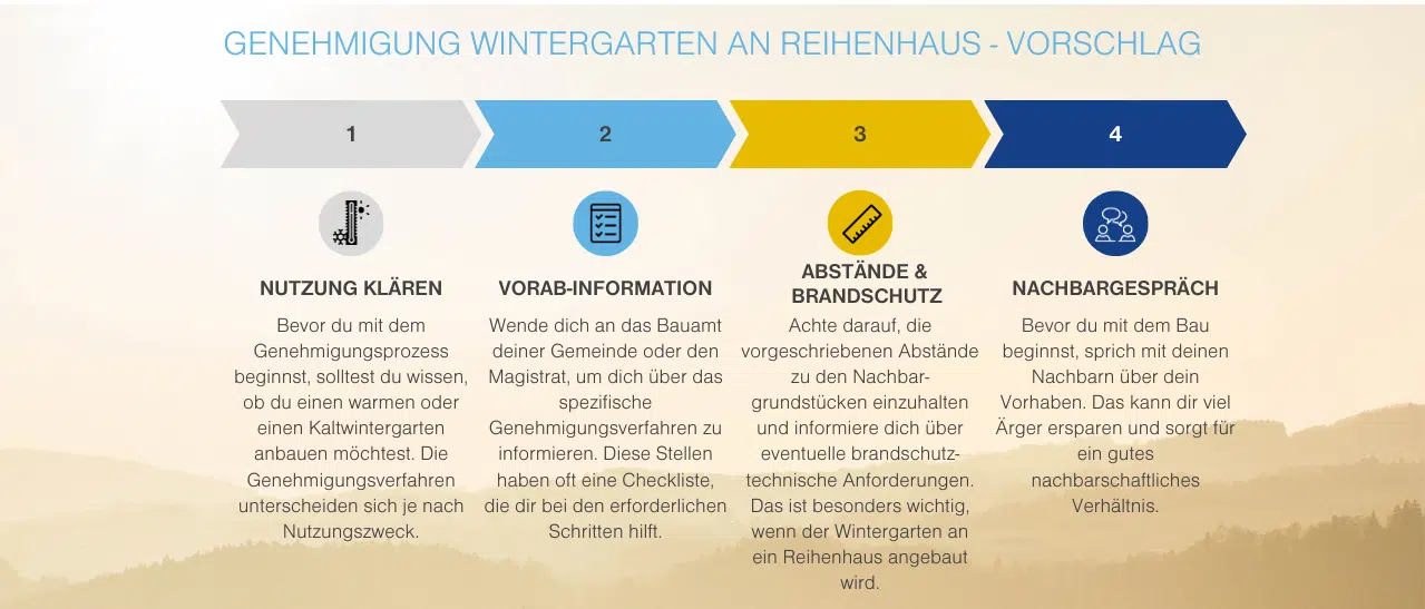 Infografik zeigt den Genehmigungsprozess für einen Wintergarten für Reihenhaus von Antragstellung bis Genehmigung.