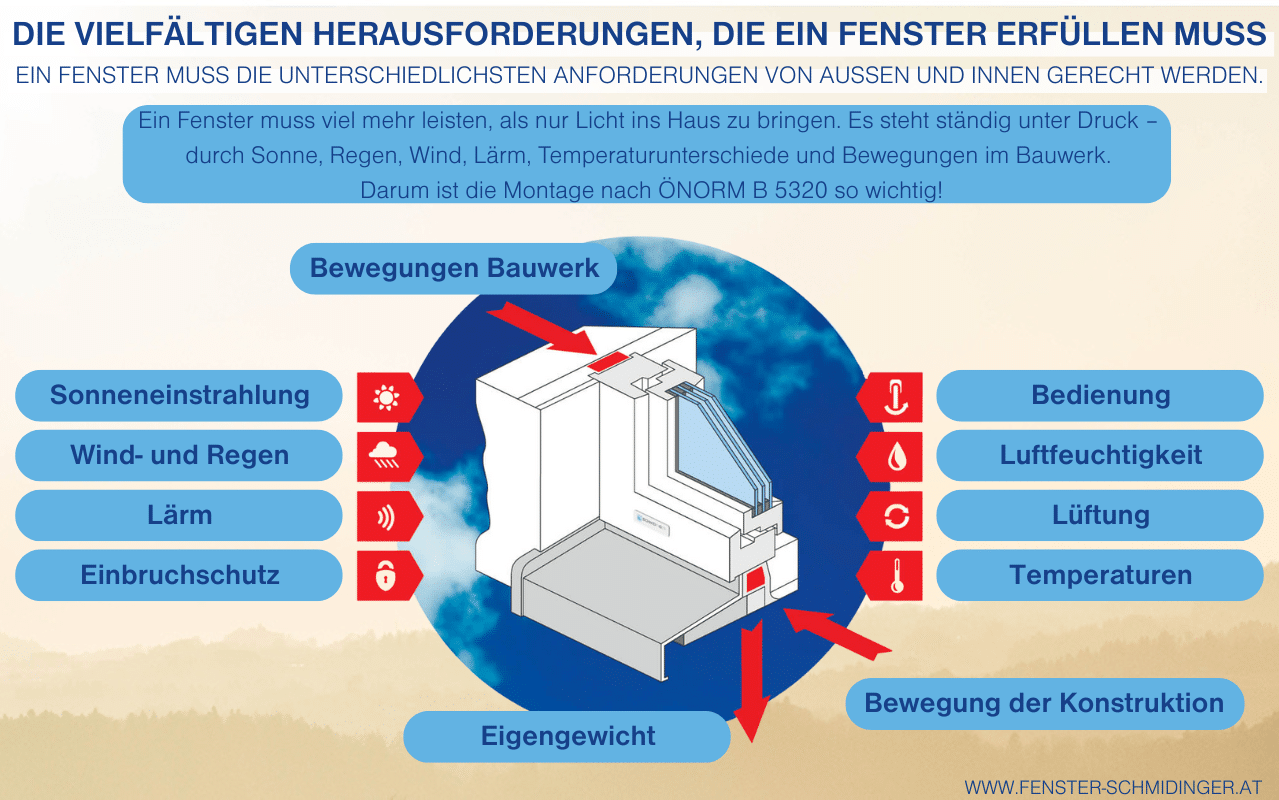 Infografik Anforderungen an ein Fenster - Darum ist die ÖNORM Fenstermontage so wichtig mit Einflüssen wie Wetter, Temperatur und Bewegung.