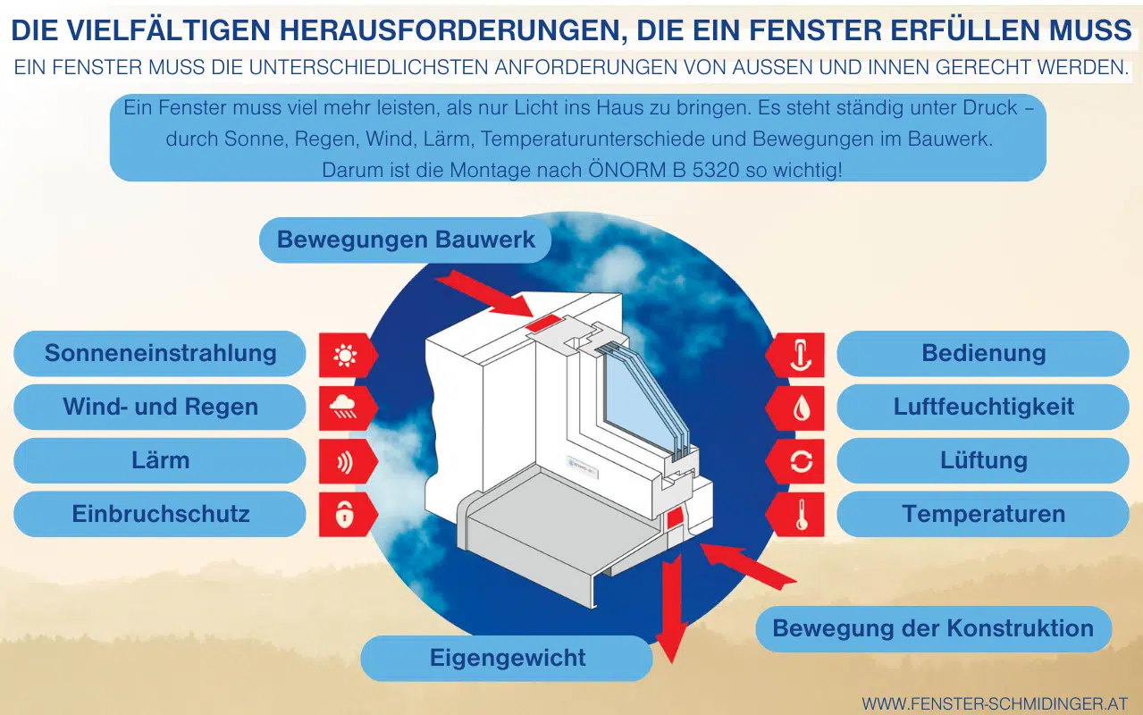Infografik Anforderungen an ein Fenster – Darum ist die ÖNORM Fenstermontage so wichtig mit Einflüssen wie Wetter, Temperatur und Bewegung.