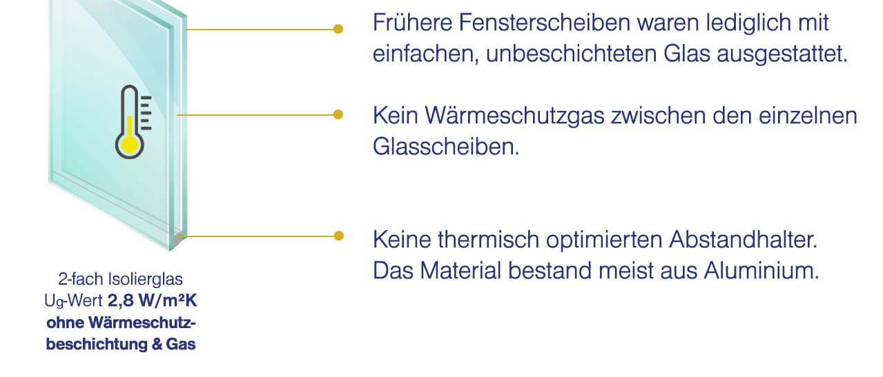 Alte Fensterglasscheiben ohne Wärmeschutz und Beschichtung, umgeben von einfachen Aluminium-Abstandhaltern.