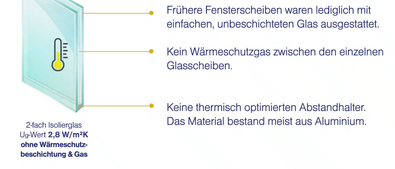 Alte Fensterglasscheiben ohne Wärmeschutz und Beschichtung, umgeben von einfachen Aluminium-Abstandhaltern.