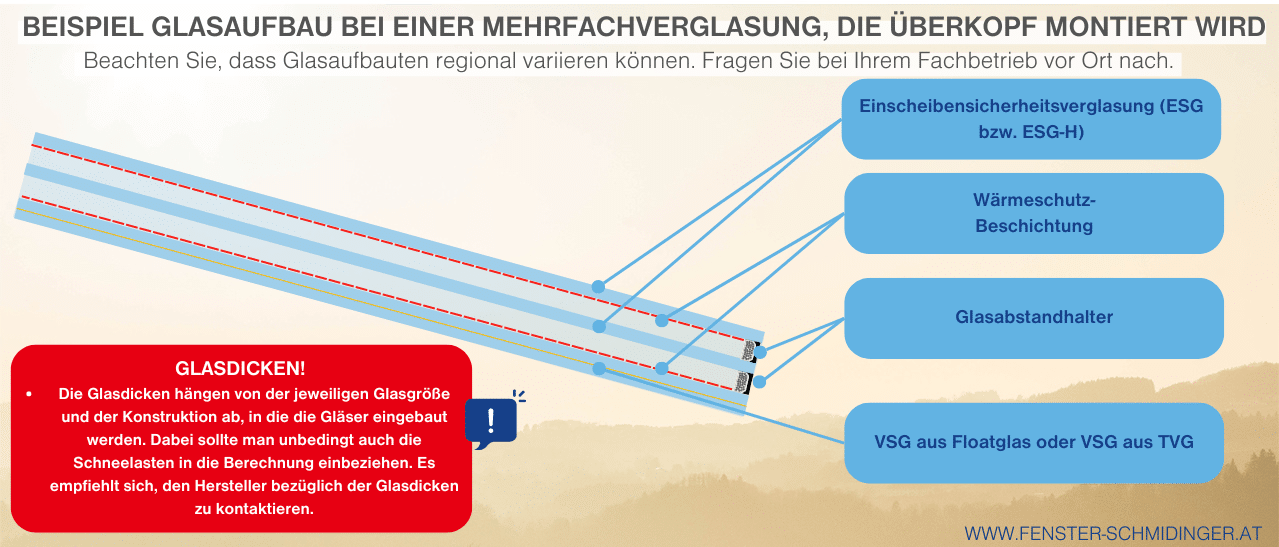 Infografik: Beispiel für Glasdach als Überkopf-Mehrfachverglasung. Regionale Unterschiede möglich, Fachbetrieb fragen.
