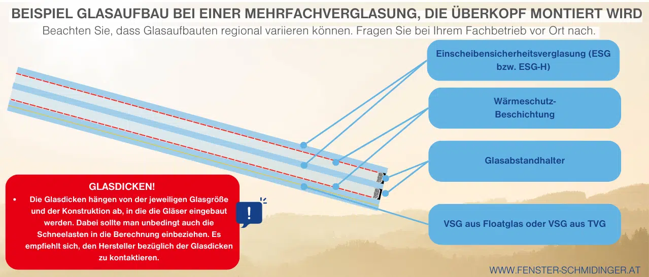 Infografik: Beispiel für Glasdach als Überkopf-Mehrfachverglasung. Regionale Unterschiede möglich, Fachbetrieb fragen.