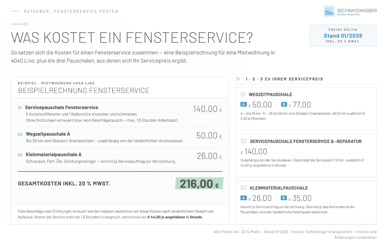 Infografik zeigt Kostenberechnung für Fensterservice in Linz 4040