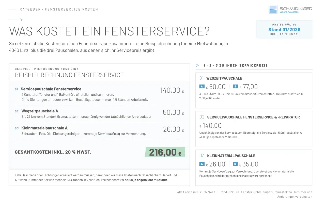 Infografik zeigt Kostenberechnung für Fensterservice in Linz 4040