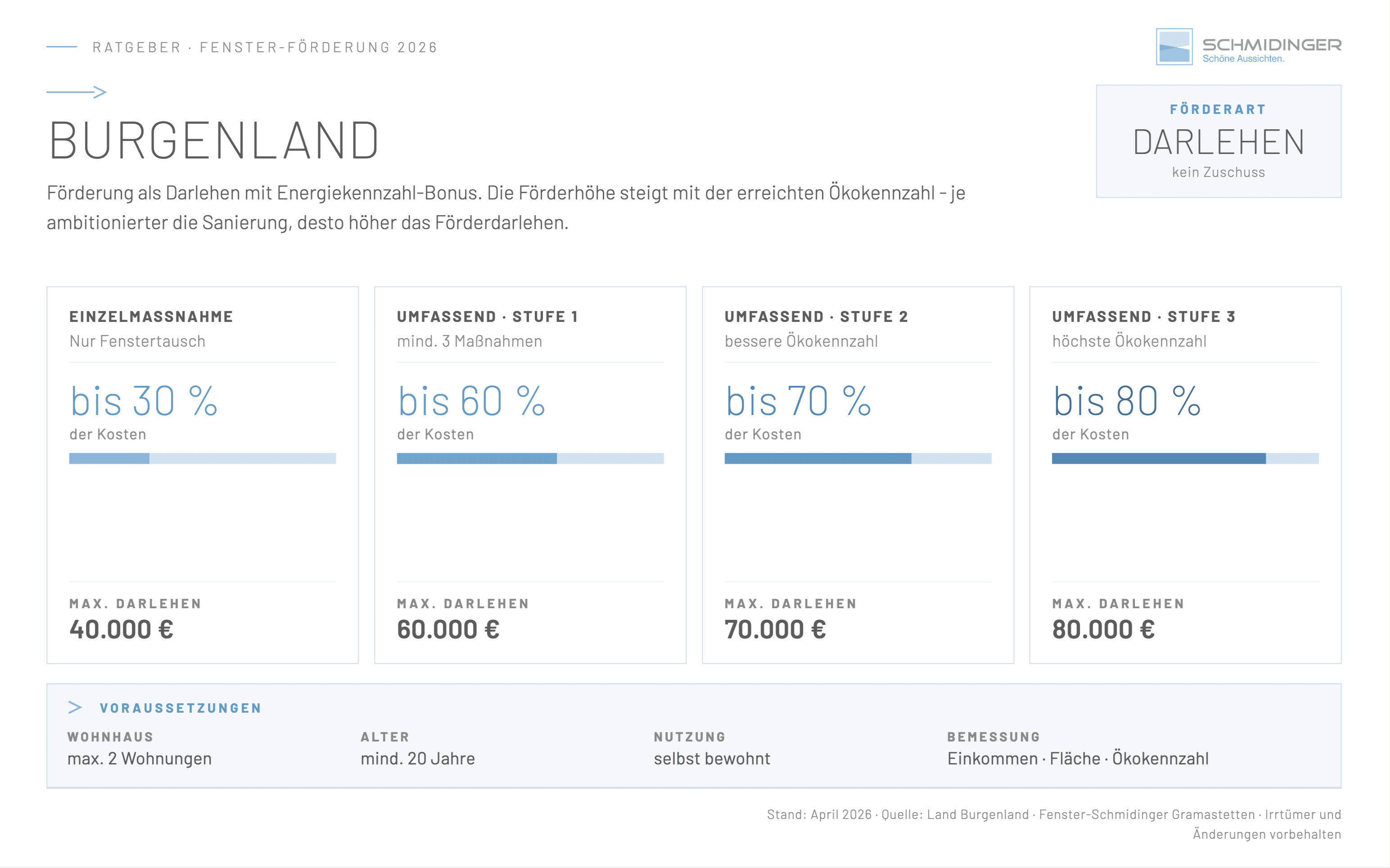 Infografik Burgenland. Förderung als Darlehen mit Energiekennzahl-Bonus für Fenstertausch und umfassende Sanierung.