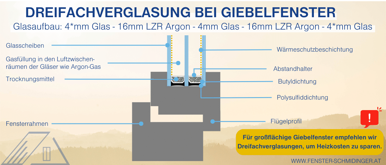 Infografik - Dreifachverglasung bei großen Giebelfenstern empfohlen.