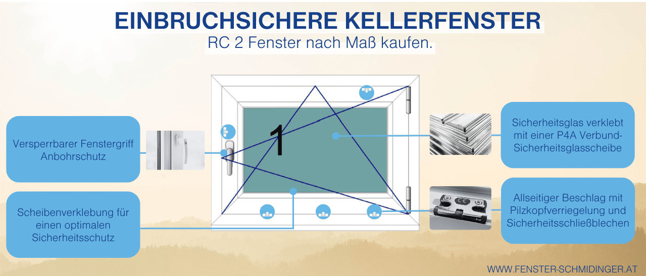 Infografik über einbruchsichere Kellerfenster mit Sicherheitsbeschlägen, Pilzkopfverriegelungen und P4A Sicherheitsglas.