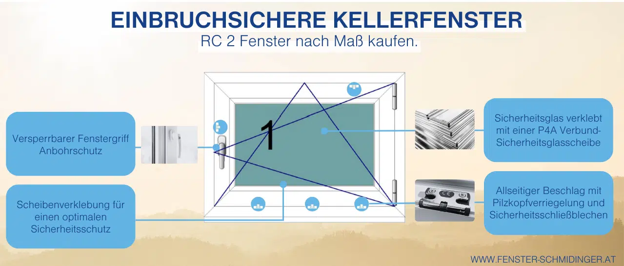 Infografik über einbruchsichere Kellerfenster mit Sicherheitsbeschlägen, Pilzkopfverriegelungen und P4A Sicherheitsglas.