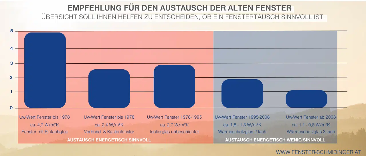 Infografik - Empfehlung für den Austausch der alten Fenster